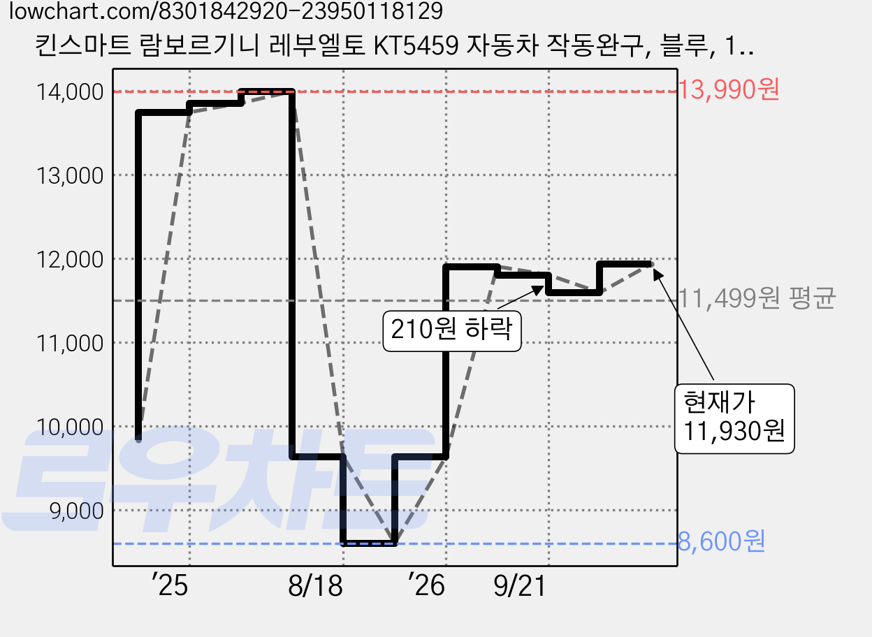 킨스마트 람보르기니 레부엘토 KT5459 자동차 작동완구, 블루, 1개 가격 변동 차트, 현재가 11,930원, 관측 최저가 8,600원