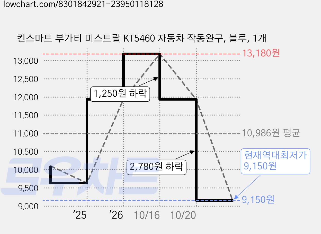 킨스마트 부가티 미스트랄 KT5460 자동차 작동완구, 블루, 1개 가격 변동 차트, 현재가 9,150원, 역대최저가