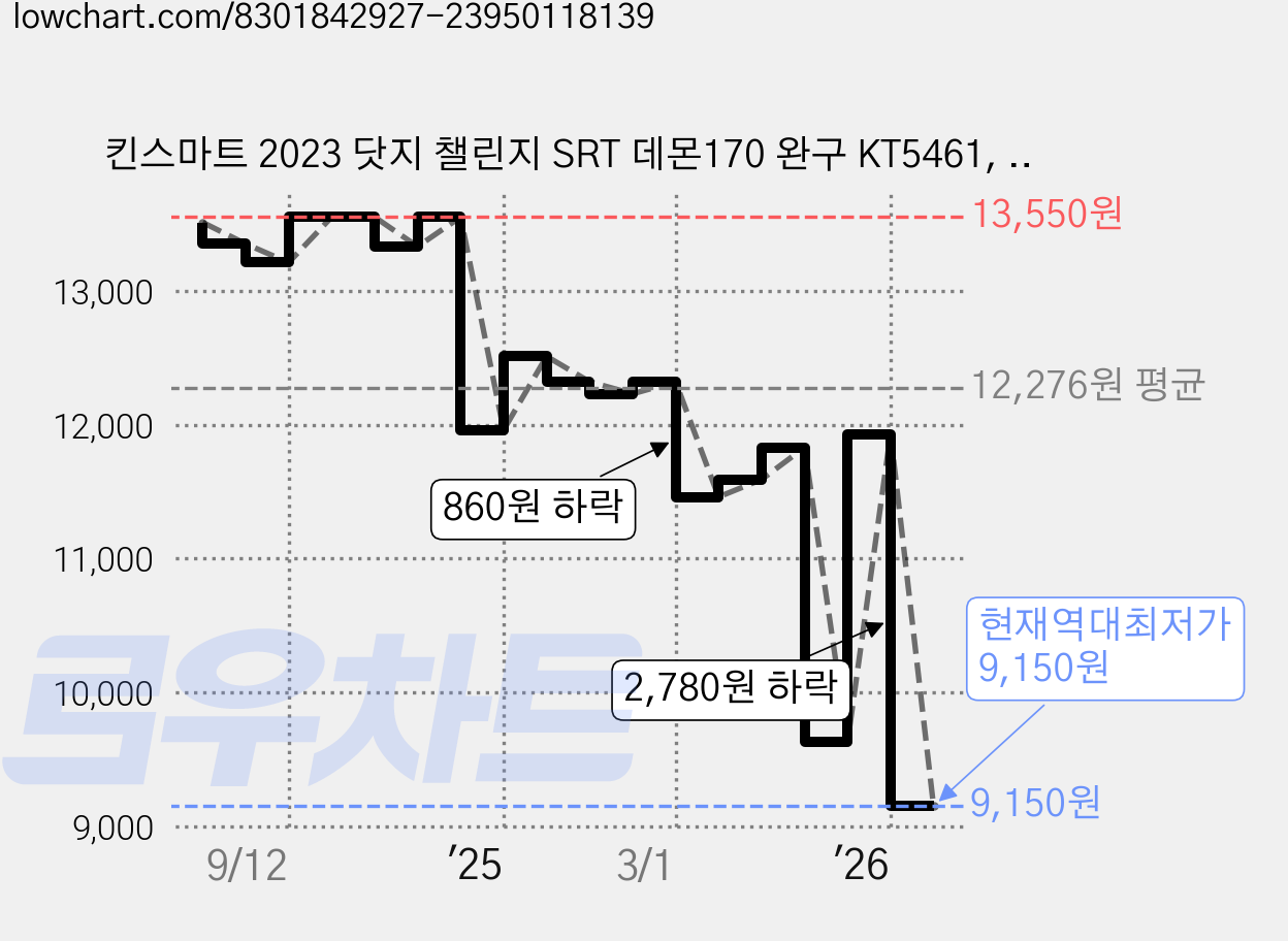 킨스마트 2023 닷지 챌린지 SRT 데몬170 완구 KT5461, 퍼플, 1개 가격 변동 차트, 현재가 9,150원, 역대최저가