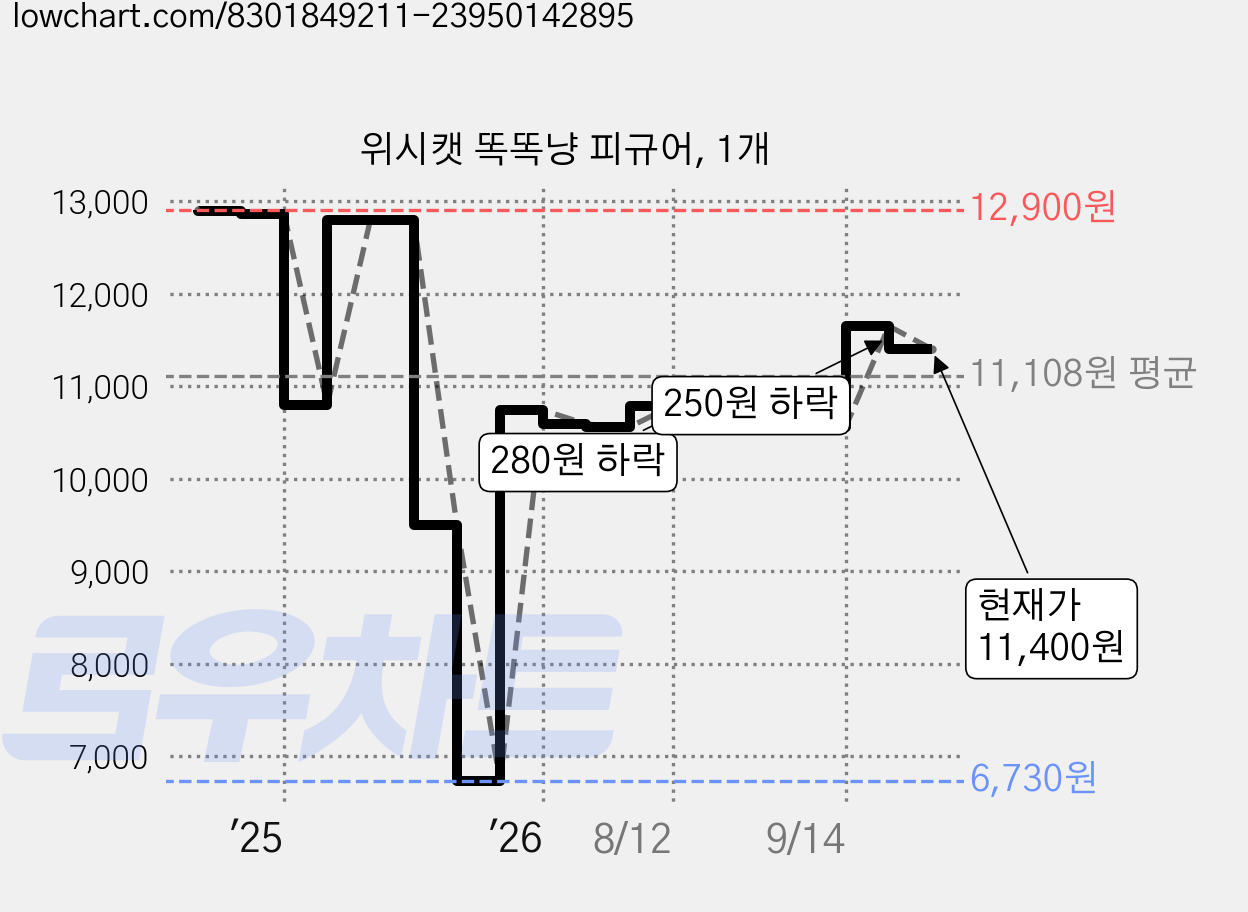 위시캣 똑똑냥 피규어, 1개 가격 변동 차트, 현재가 11,400원, 관측 최저가 6,730원