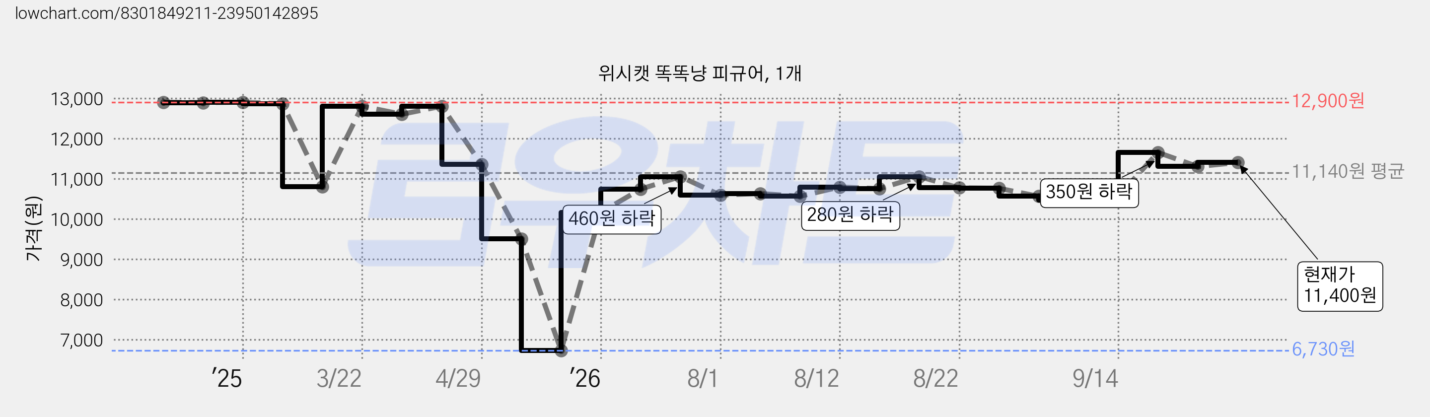 위시캣 똑똑냥 피규어, 1개 가격 변동 차트, 현재가 11,400원, 관측 최저가 6,730원