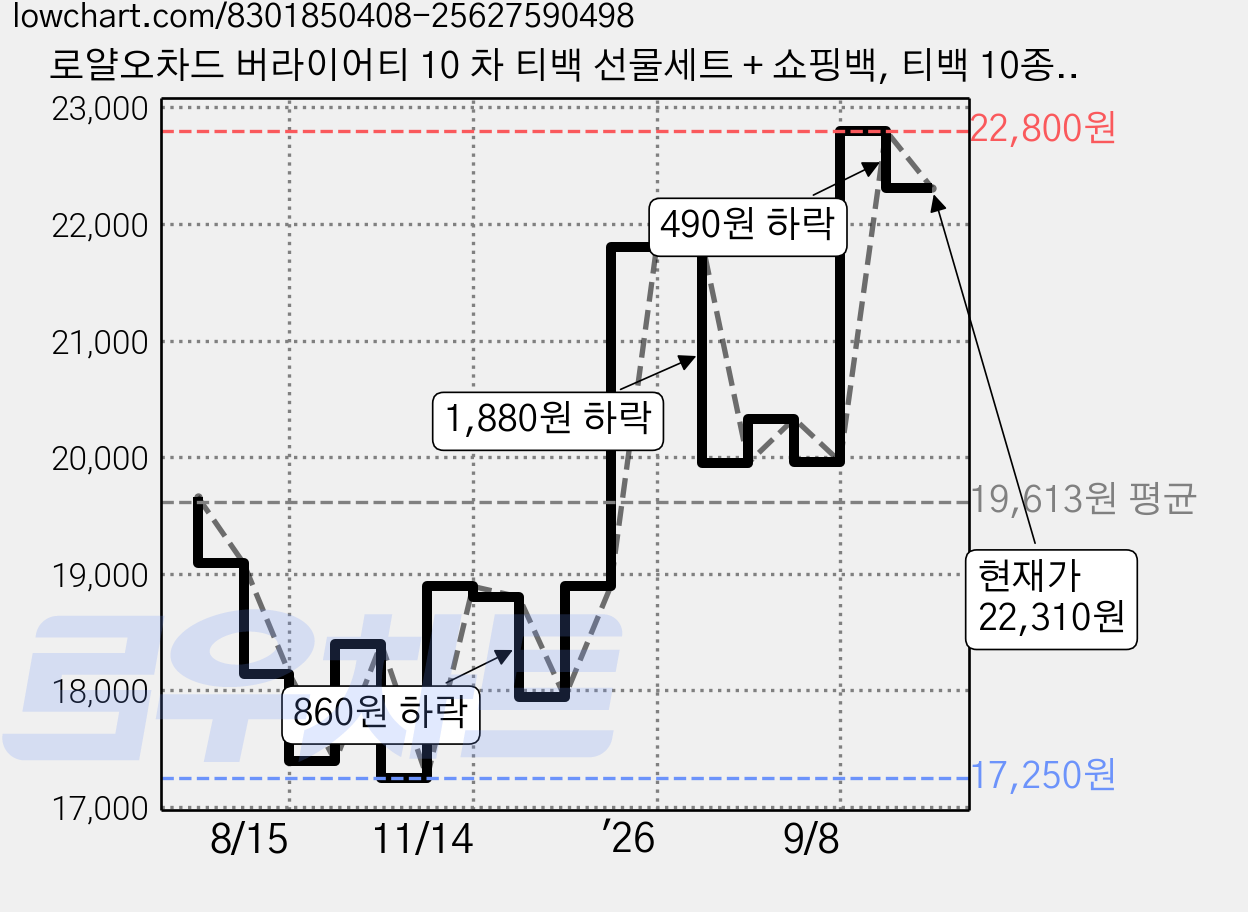 로얄오차드 버라이어티 10 차 티백 선물세트 + 쇼핑백, 티백 10종 + 쇼핑백, 1세트 가격 변동 차트, 현재가 22,310원, 관측 최저가 17,250원