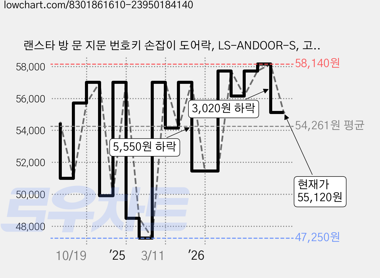 랜스타 방 문 지문 번호키 손잡이 도어락, LS-ANDOOR-S, 고객직접설치 가격 변동 차트, 현재가 55,120원, 관측 최저가 47,250원