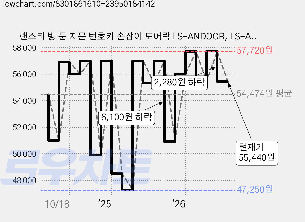 랜스타 방 문 지문 번호키 손잡이 도어락 LS-ANDOOR, LS-ANDOOR-B(블랙), 고객직접설치 가격 변동 차트, 현재가 55,440원, 관측 최저가 47,250원