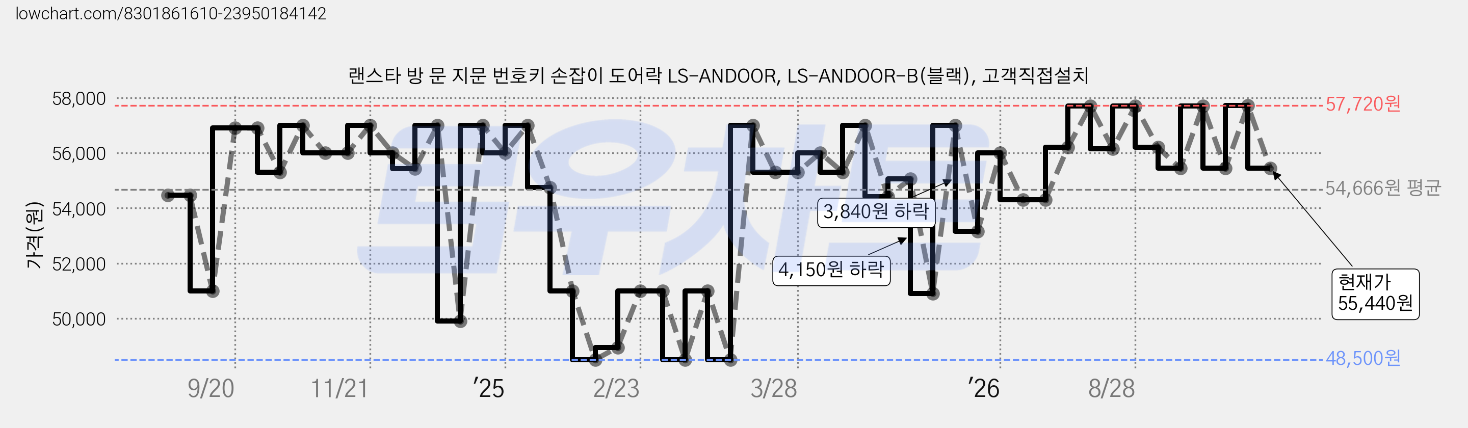 랜스타 방 문 지문 번호키 손잡이 도어락 LS-ANDOOR, LS-ANDOOR-B(블랙), 고객직접설치 가격 변동 차트, 현재가 55,440원, 관측 최저가 47,250원