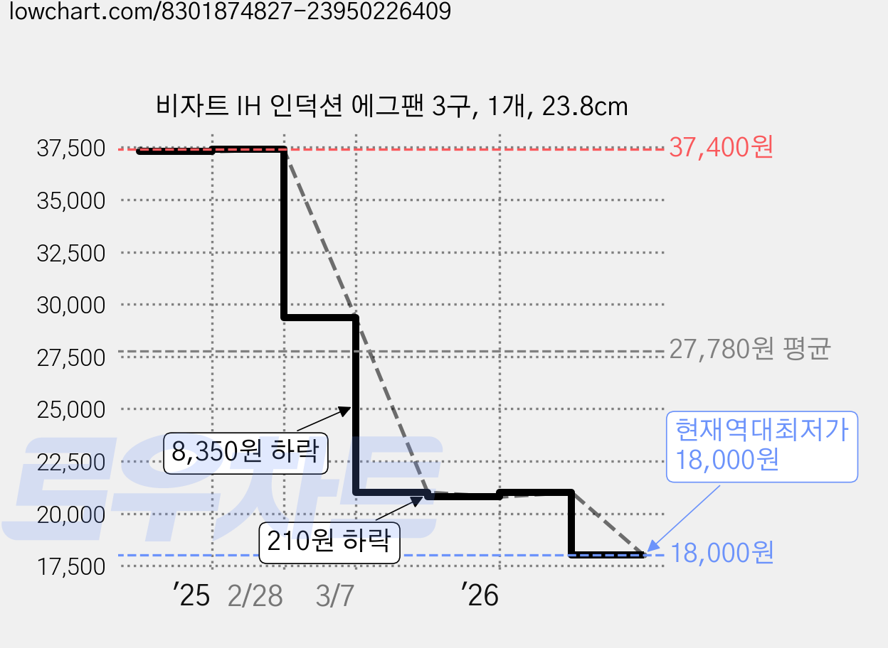 비자트 IH 인덕션 에그팬 3구, 1개, 23.8cm 가격 변동 차트, 현재가 18,000원, 역대최저가