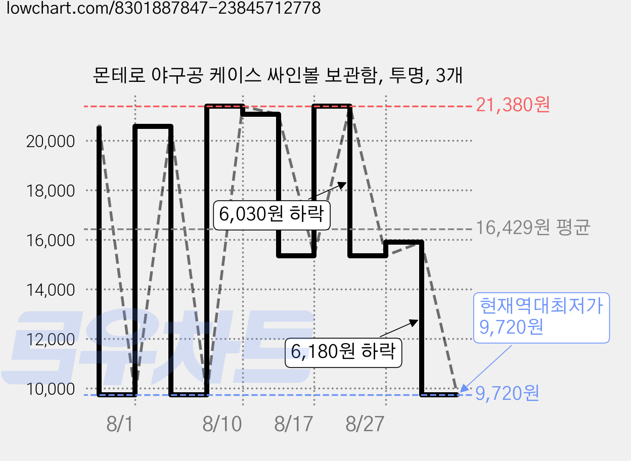 몬테로 야구공 케이스 싸인볼 보관함, 투명, 3개 가격 변동 차트, 현재가 9,720원, 역대최저가