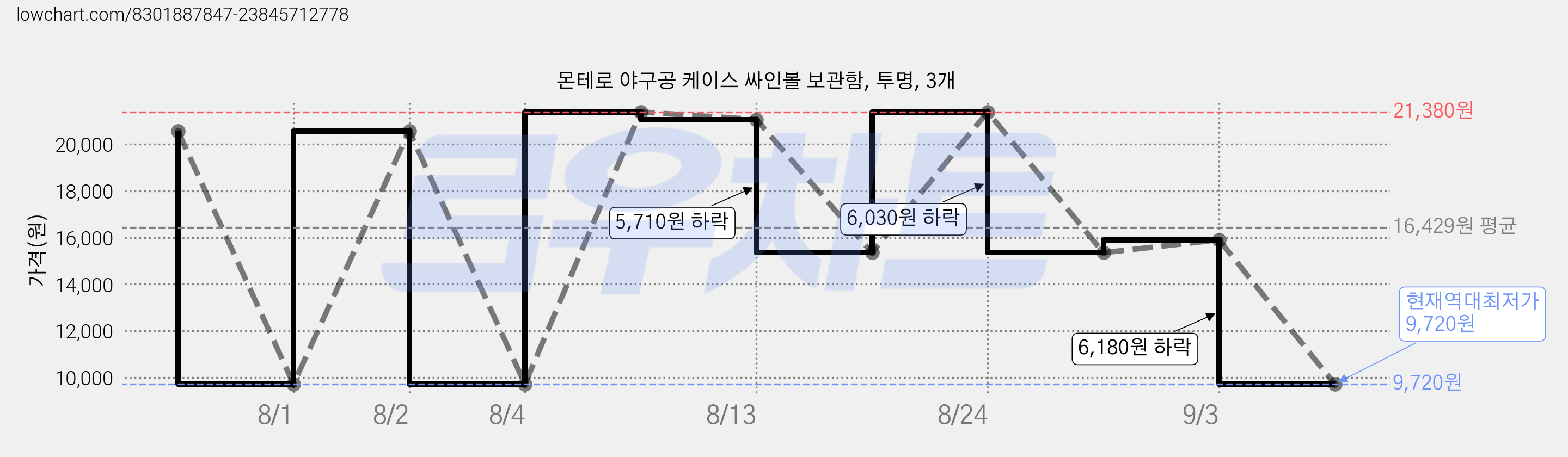 몬테로 야구공 케이스 싸인볼 보관함, 투명, 3개 가격 변동 차트, 현재가 9,720원, 역대최저가