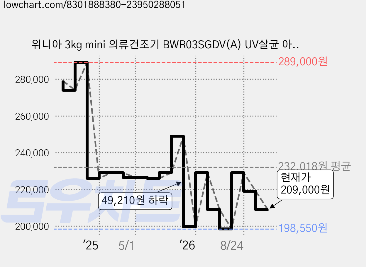 위니아 3kg mini 의류건조기 BWR03SGDV(A) UV살균 아기옷 1인가구 자취 미니 소형 건조기, 딥실버 가격 변동 차트, 현재가 209,000원, 관측 최저가 198,550원