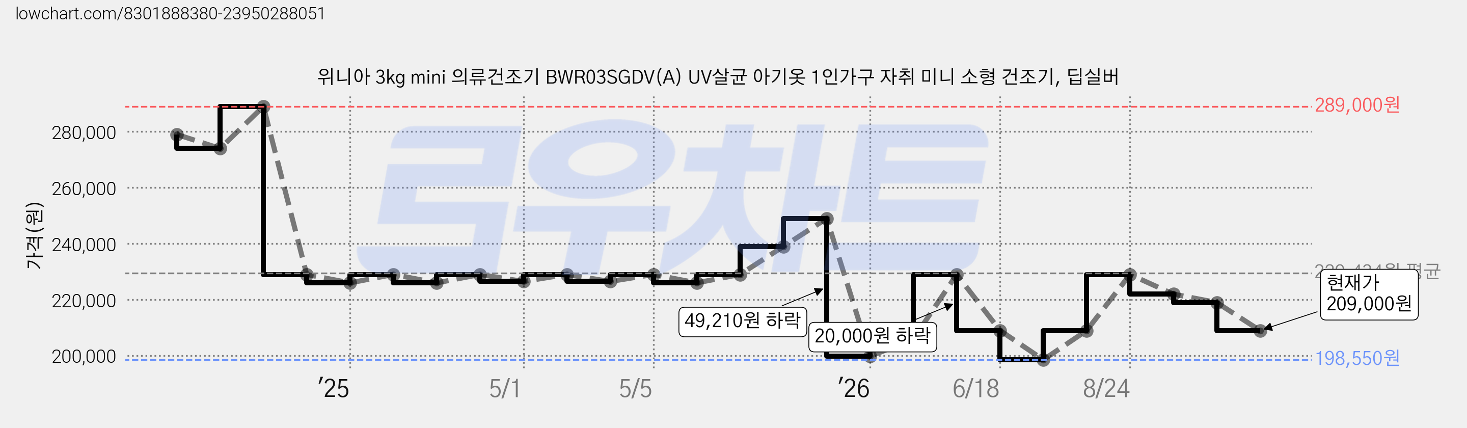 위니아 3kg mini 의류건조기 BWR03SGDV(A) UV살균 아기옷 1인가구 자취 미니 소형 건조기, 딥실버 가격 변동 차트, 현재가 209,000원, 관측 최저가 198,550원
