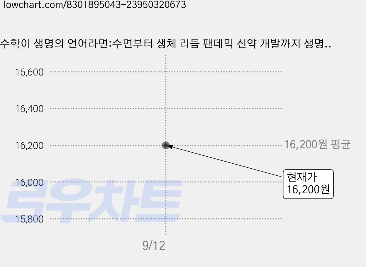 수학이 생명의 언어라면:수면부터 생체 리듬 팬데믹 신약 개발까지 생명을 해독하는 수리생물학의 세계, 동아시아, 김재경 가격 변동 차트, 현재가 16,200원
