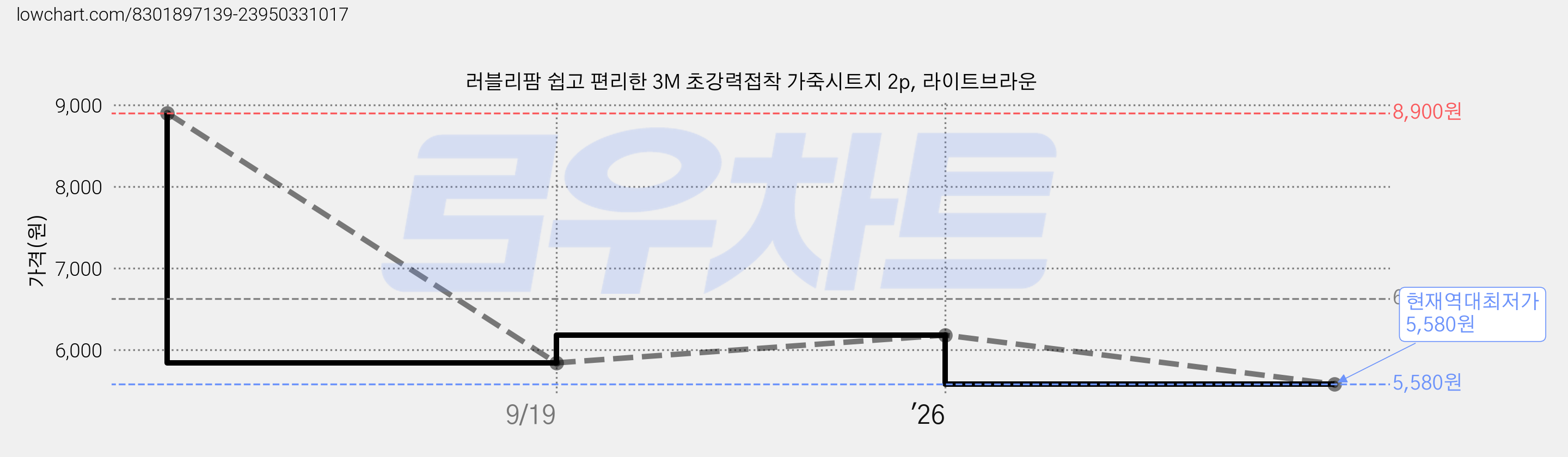 러블리팜 쉽고 편리한 3M 초강력접착 가죽시트지 2p, 라이트브라운 가격 변동 차트, 현재가 5,580원, 역대최저가
