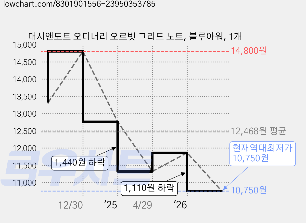 대시앤도트 오디너리 오르빗 그리드 노트, 블루아워, 1개 가격 변동 차트, 현재가 10,750원, 역대최저가