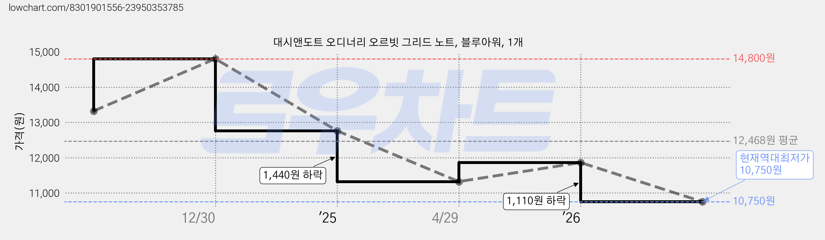 대시앤도트 오디너리 오르빗 그리드 노트, 블루아워, 1개 가격 변동 차트, 현재가 10,750원, 역대최저가