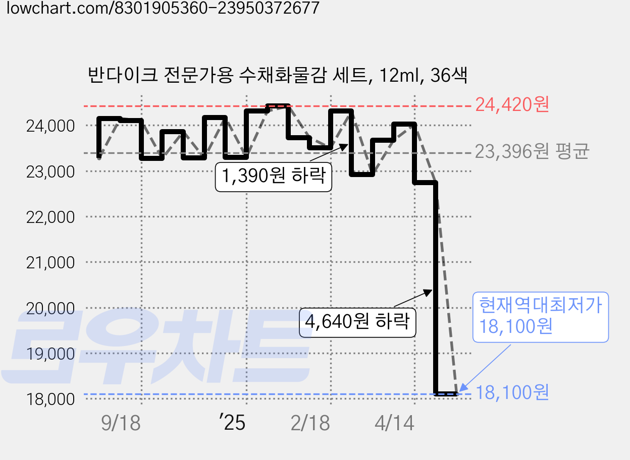 반다이크 전문가용 수채화물감 세트, 12ml, 36색 가격 변동 차트, 현재가 18,100원, 역대최저가