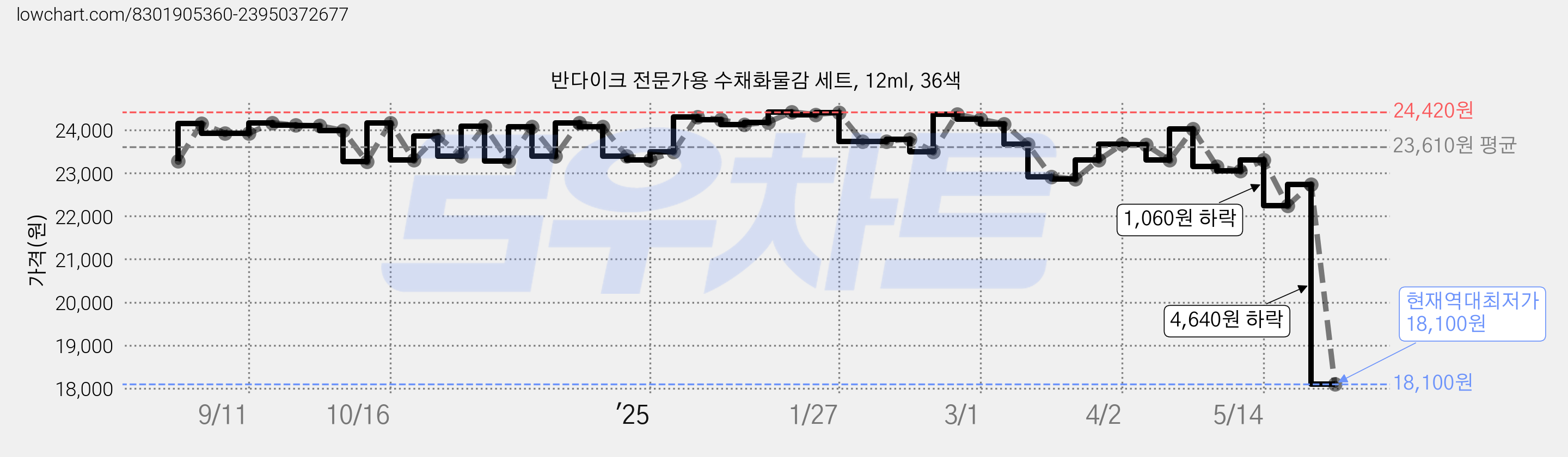 반다이크 전문가용 수채화물감 세트, 12ml, 36색 가격 변동 차트, 현재가 18,100원, 역대최저가