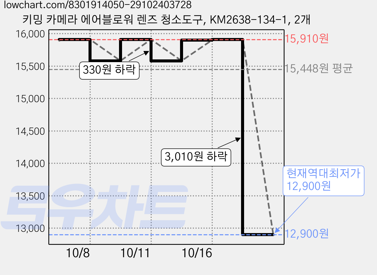 키밍 카메라 에어블로워 렌즈 청소도구, KM2638-134-1, 2개 가격 변동 차트, 현재가 12,900원, 역대최저가