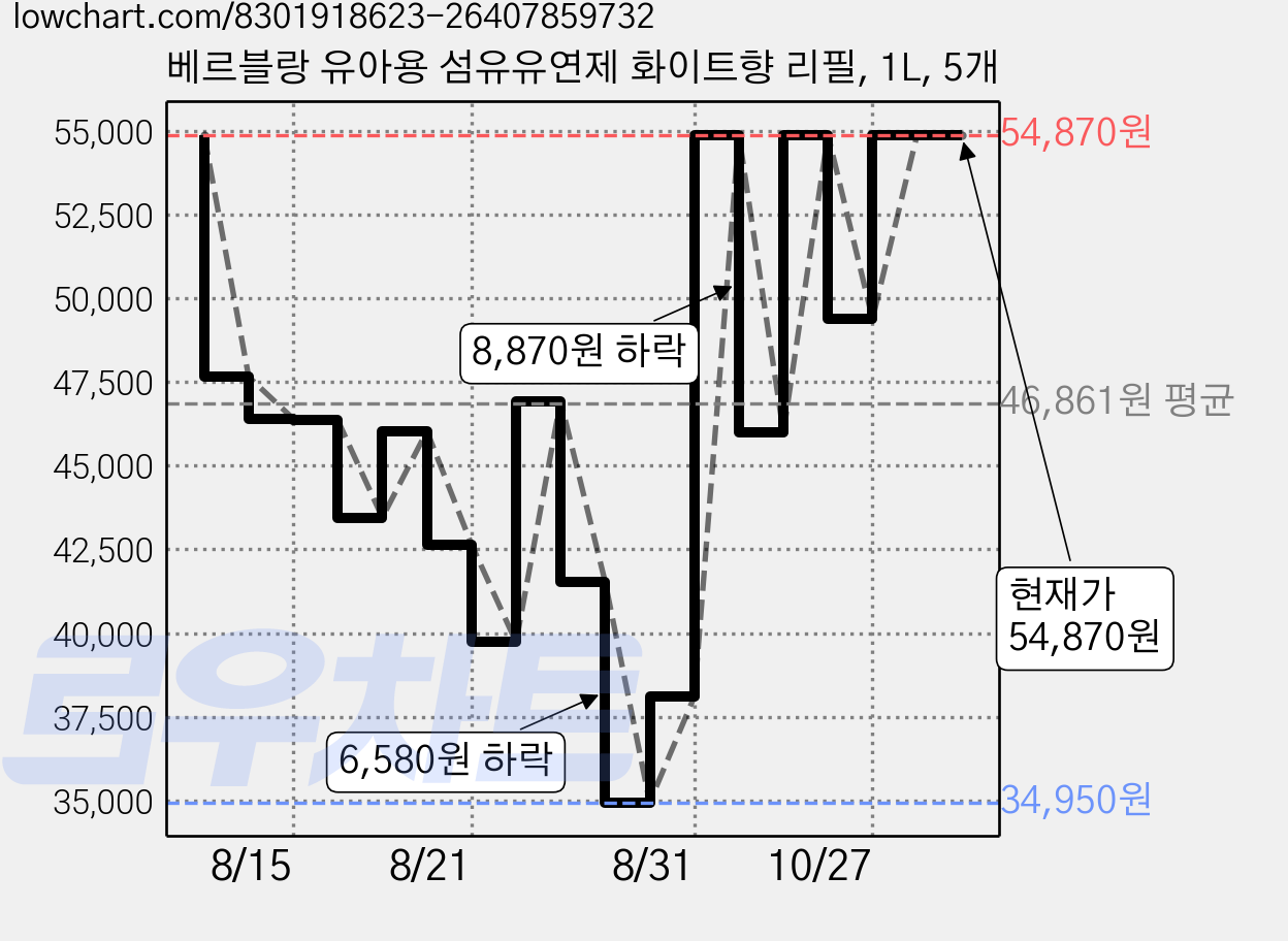 베르블랑 유아용 섬유유연제 화이트향 리필, 1L, 5개 가격 변동 차트, 현재가 54,870원, 관측 최저가 34,950원