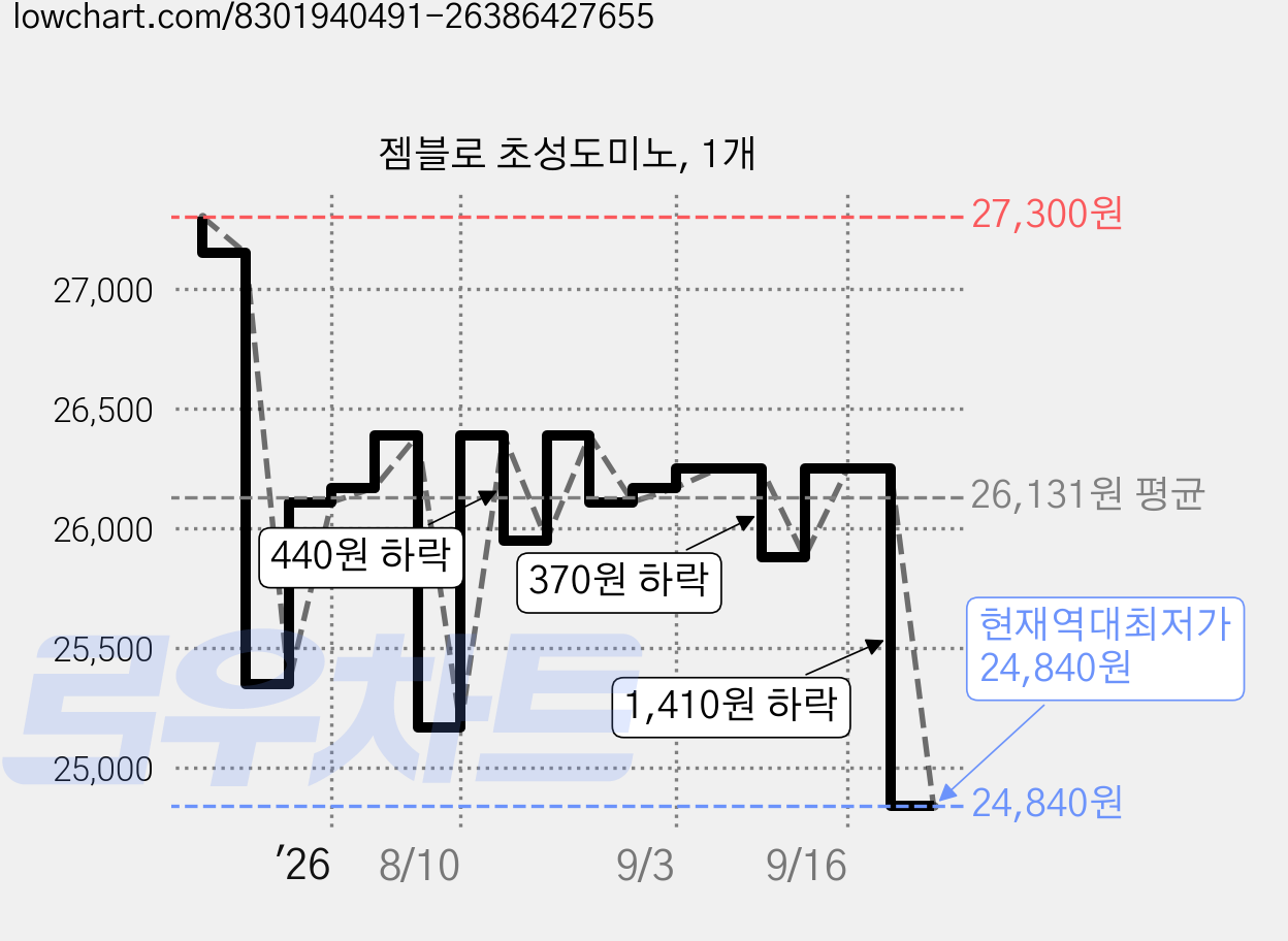 젬블로 초성도미노, 1개 가격 변동 차트, 현재가 24,840원, 역대최저가