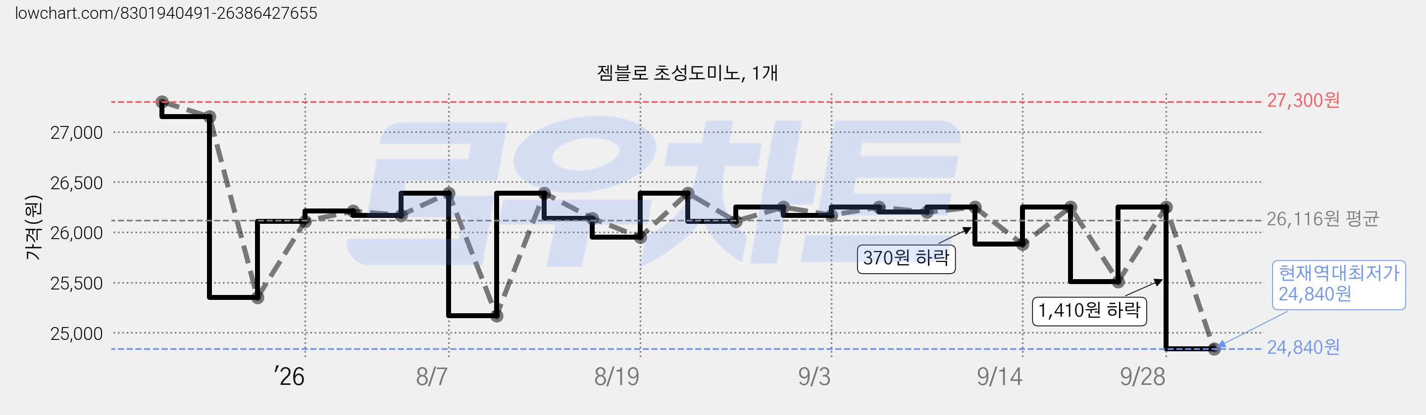 젬블로 초성도미노, 1개 가격 변동 차트, 현재가 24,840원, 역대최저가