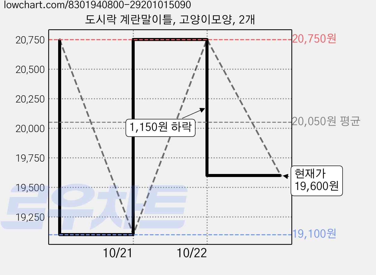도시락 계란말이틀, 고양이모양, 2개 가격 변동 차트, 현재가 19,600원, 관측 최저가 19,100원