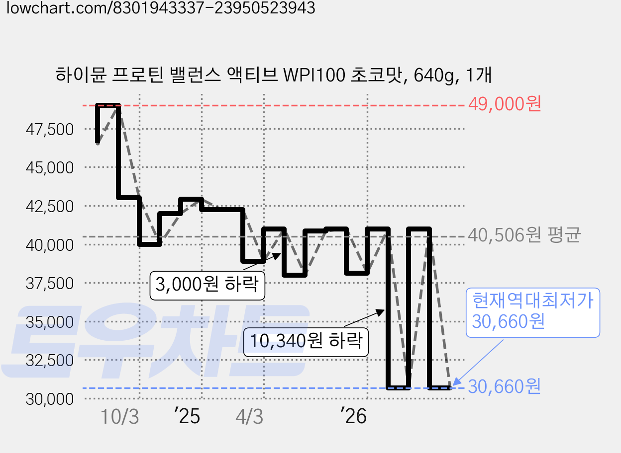 하이뮨 프로틴 밸런스 액티브 WPI100 초코맛, 640g, 1개 가격 변동 차트, 현재가 30,660원, 역대최저가
