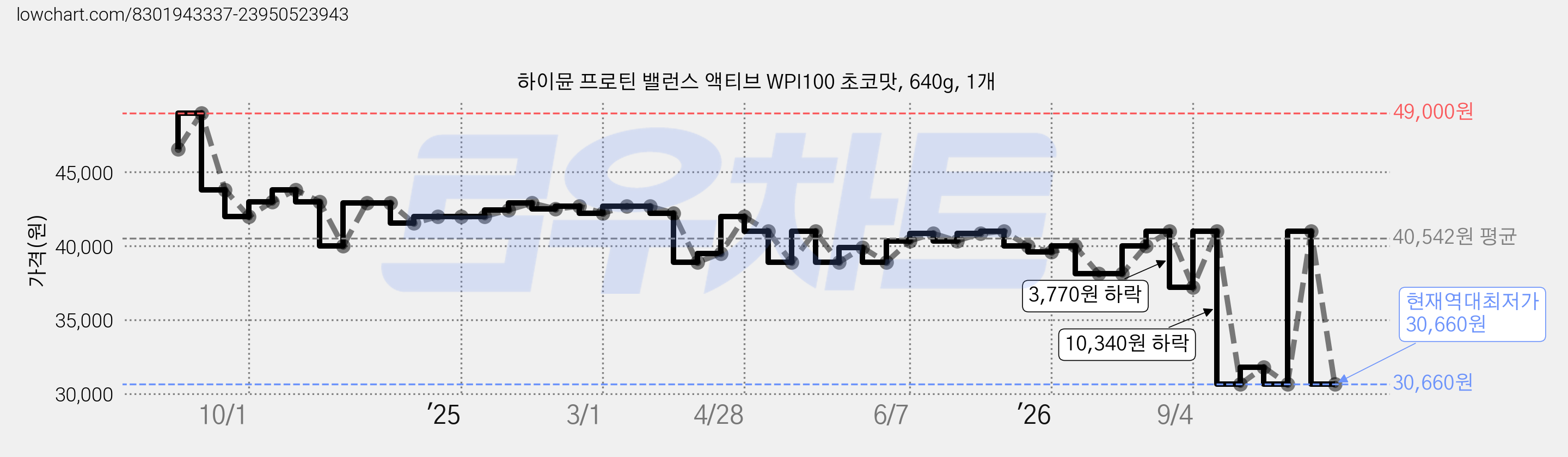 하이뮨 프로틴 밸런스 액티브 WPI100 초코맛, 640g, 1개 가격 변동 차트, 현재가 30,660원, 역대최저가
