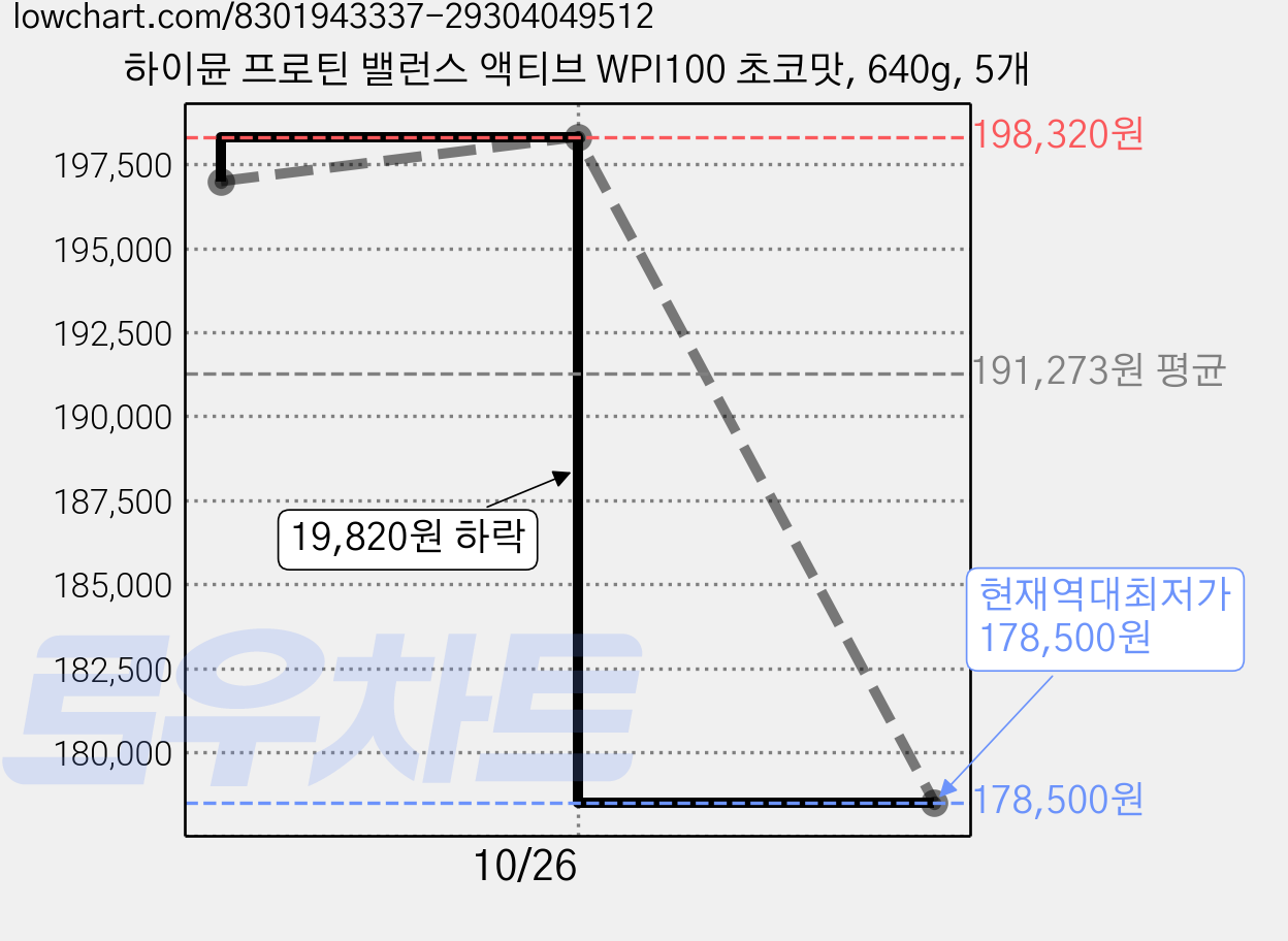 하이뮨 프로틴 밸런스 액티브 WPI100 초코맛, 640g, 5개 가격 변동 차트, 현재가 178,500원, 역대최저가