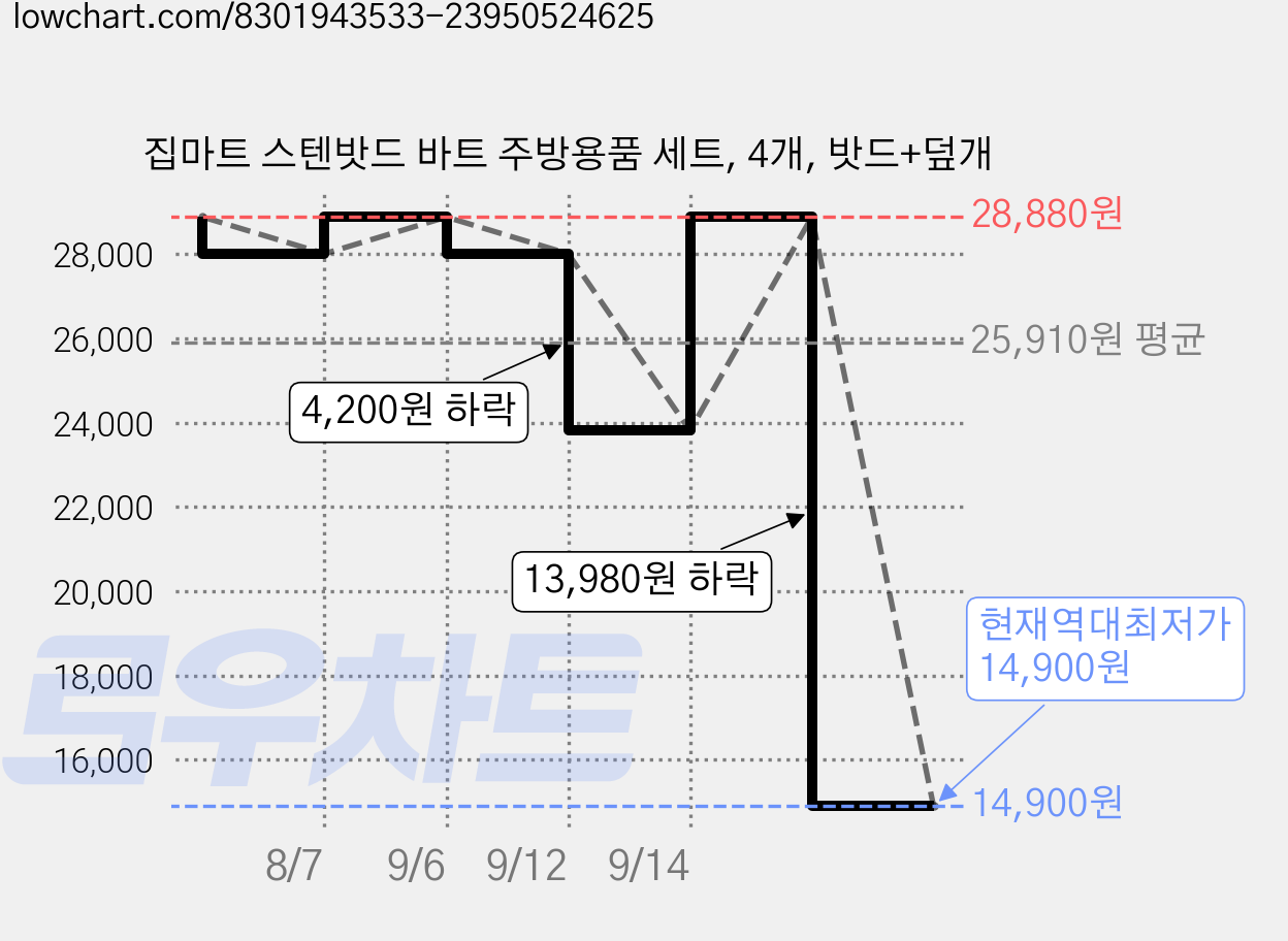 집마트 스텐밧드 바트 주방용품 세트, 4개, 밧드+덮개 가격 변동 차트, 현재가 14,900원, 역대최저가