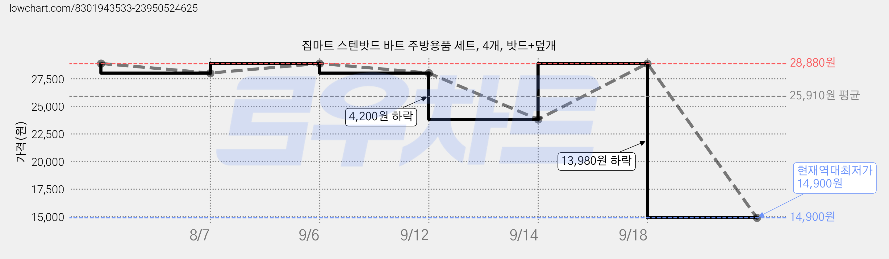 집마트 스텐밧드 바트 주방용품 세트, 4개, 밧드+덮개 가격 변동 차트, 현재가 14,900원, 역대최저가