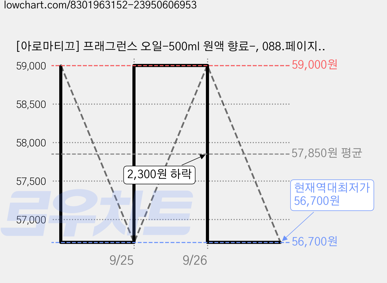 [아로마티끄] 프래그런스 오일-500ml 원액 향료-, 088.페이지/서점향, 500ml, 1개 가격 변동 차트, 현재가 56,700원, 역대최저가