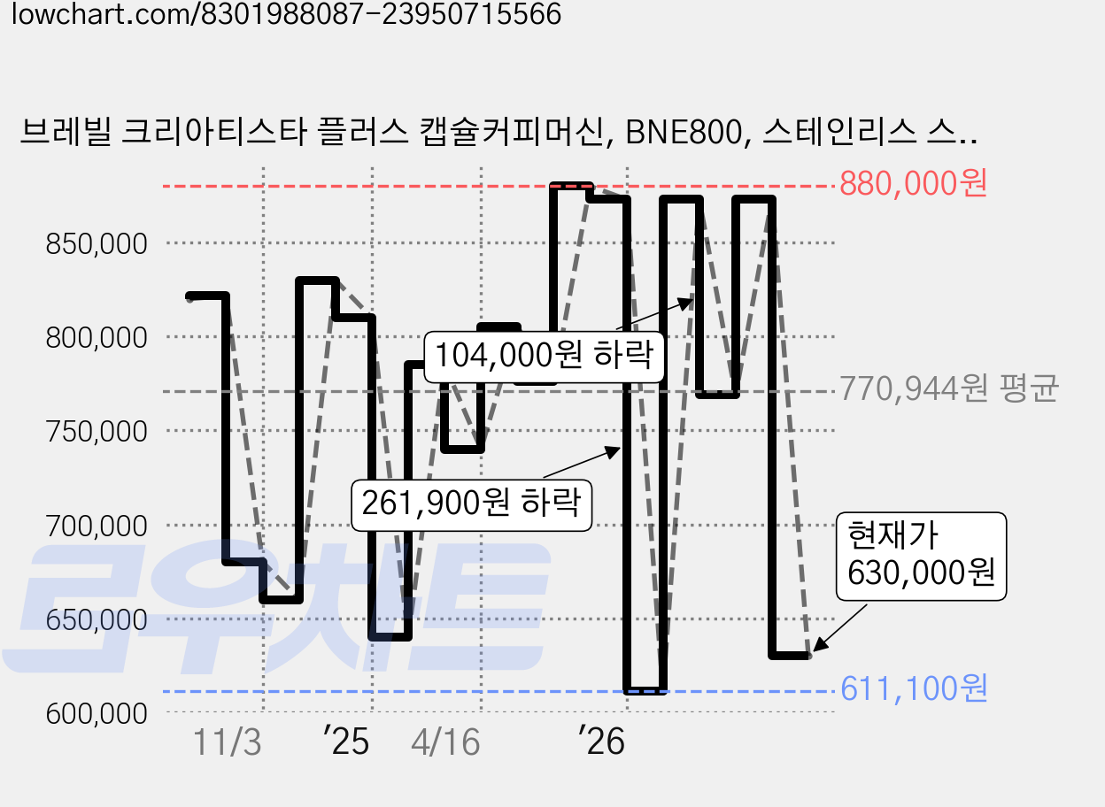 브레빌 크리아티스타 플러스 캡슐커피머신, BNE800, 스테인리스 스틸 가격 변동 차트, 현재가 630,000원, 관측 최저가 611,100원