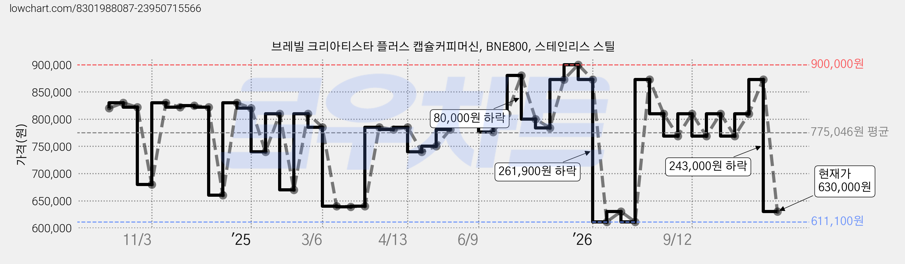 브레빌 크리아티스타 플러스 캡슐커피머신, BNE800, 스테인리스 스틸 가격 변동 차트, 현재가 630,000원, 관측 최저가 611,100원