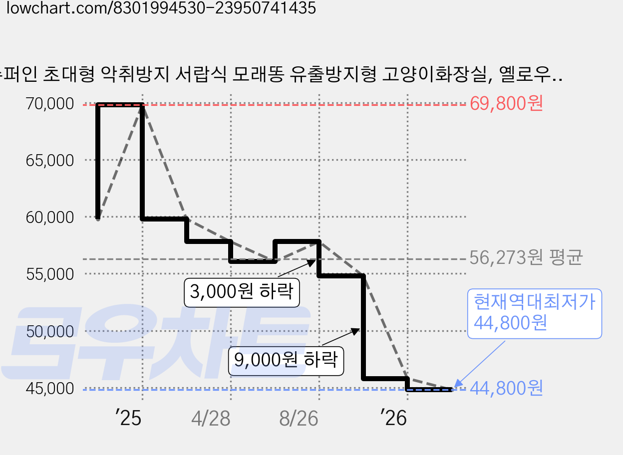 슈퍼인 초대형 악취방지 서랍식 모래똥 유출방지형 고양이화장실, 옐로우, 1개 가격 변동 차트, 현재가 44,800원, 역대최저가
