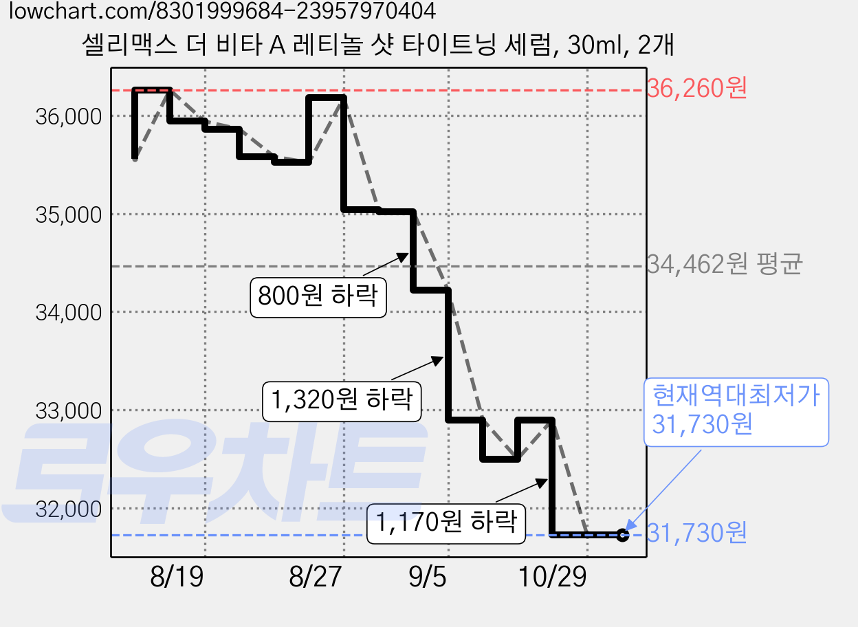 셀리맥스 더 비타 A 레티놀 샷 타이트닝 세럼, 30ml, 2개 가격 변동 차트, 현재가 31,730원, 역대최저가