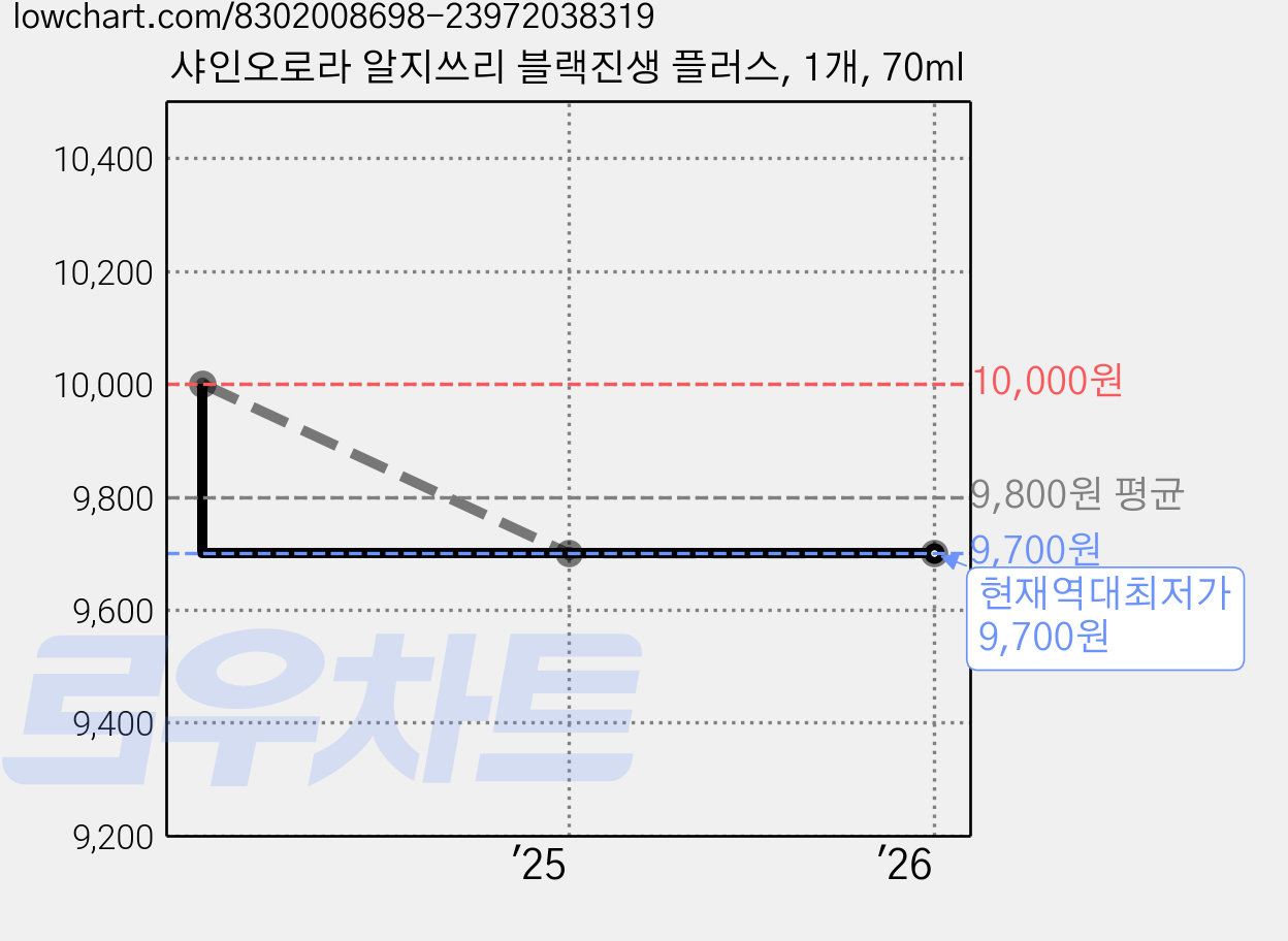 샤인오로라 알지쓰리 블랙진생 플러스, 1개, 70ml 가격 변동 차트, 현재가 9,700원, 역대최저가