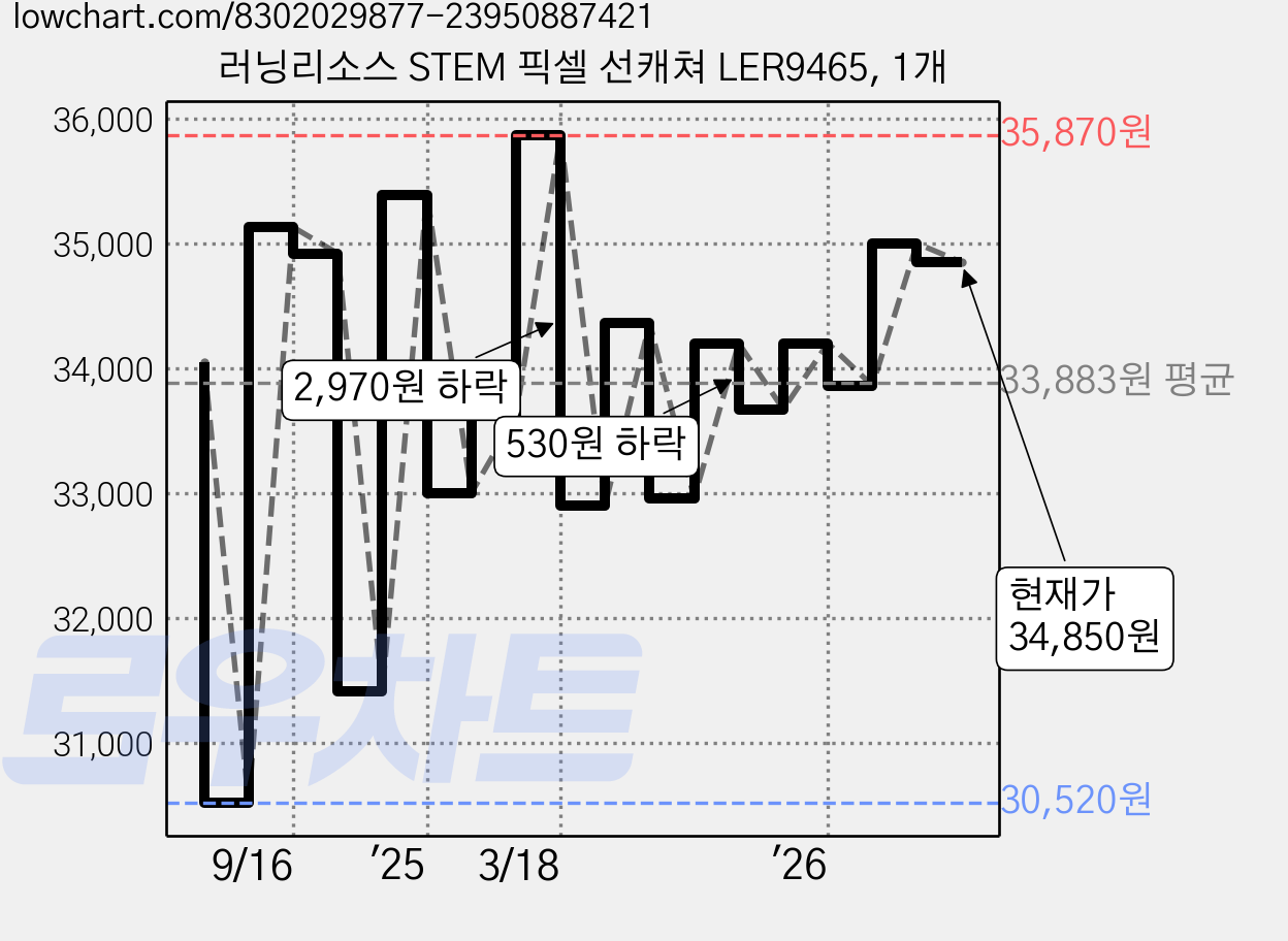러닝리소스 STEM 픽셀 선캐쳐 LER9465, 1개 가격 변동 차트, 현재가 34,850원, 관측 최저가 30,520원