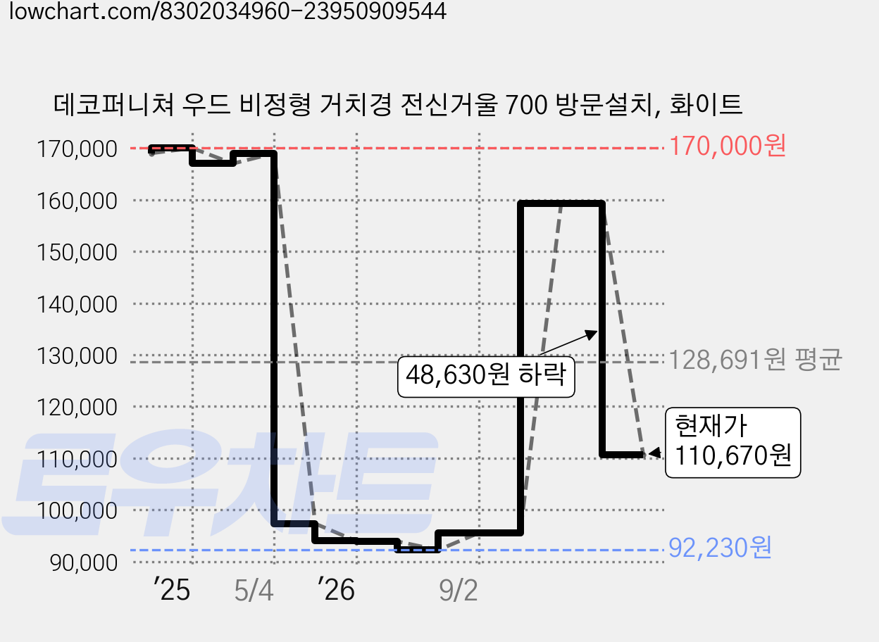데코퍼니쳐 우드 비정형 거치경 전신거울 700 방문설치, 화이트 가격 변동 차트, 현재가 110,670원, 관측 최저가 92,230원