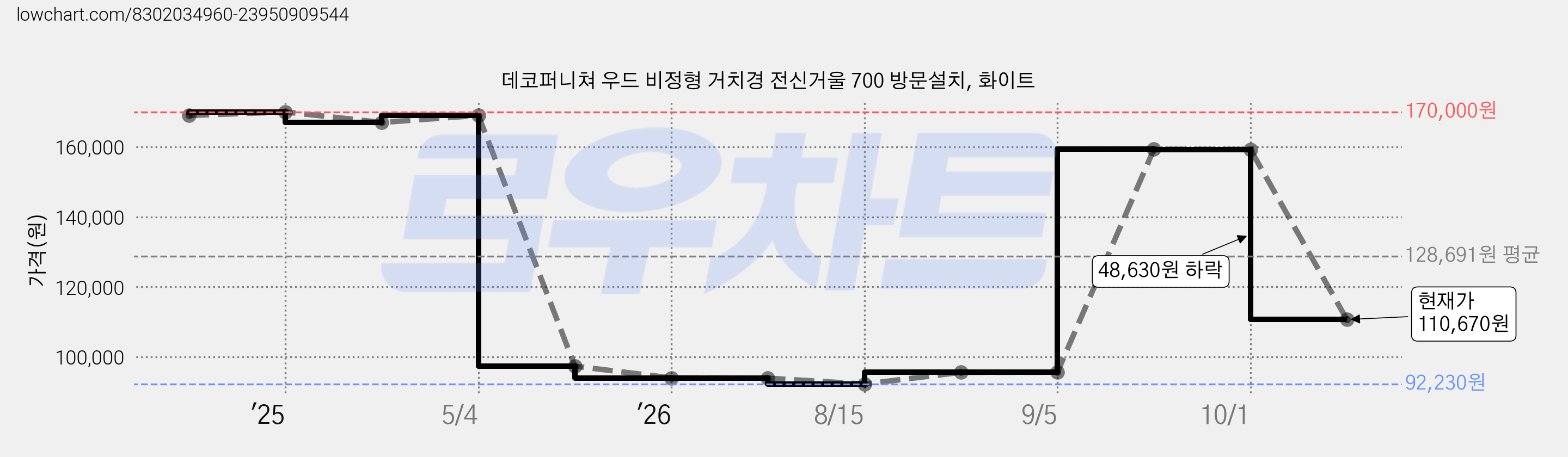 데코퍼니쳐 우드 비정형 거치경 전신거울 700 방문설치, 화이트 가격 변동 차트, 현재가 110,670원, 관측 최저가 92,230원