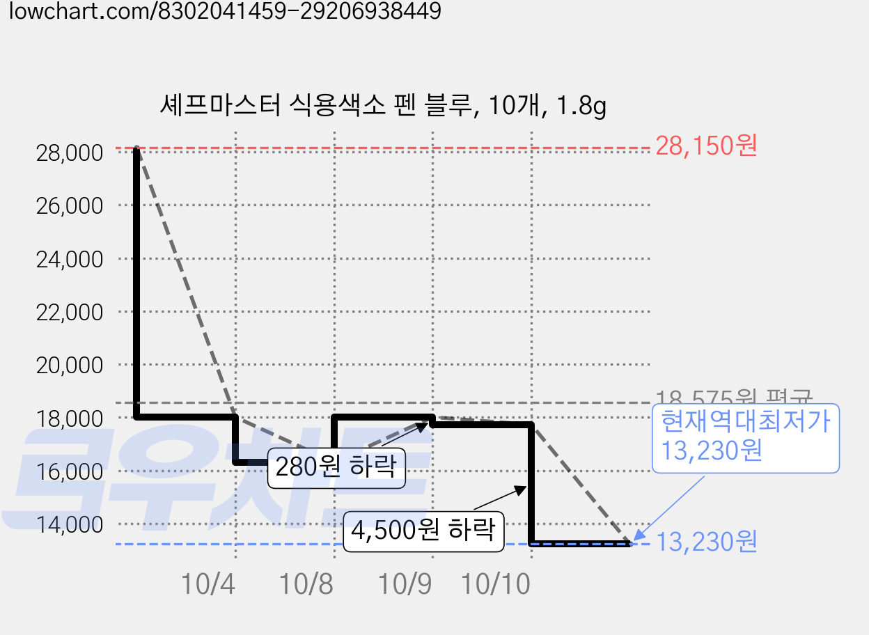 셰프마스터 식용색소 펜 블루, 10개, 1.8g 가격 변동 차트, 현재가 13,230원, 역대최저가