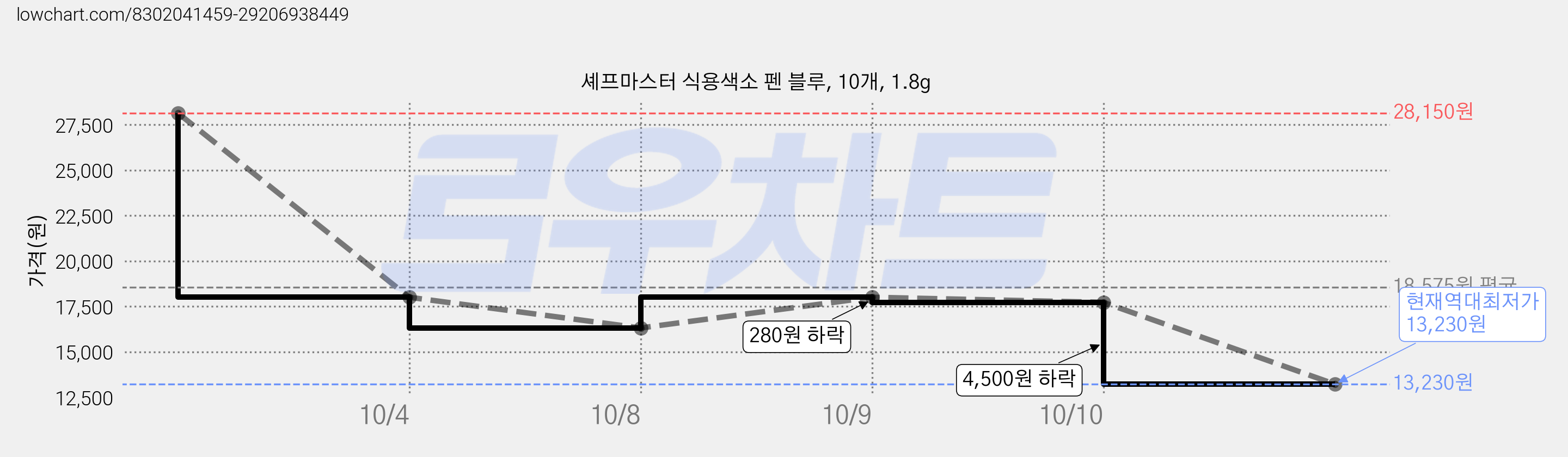 셰프마스터 식용색소 펜 블루, 10개, 1.8g 가격 변동 차트, 현재가 13,230원, 역대최저가