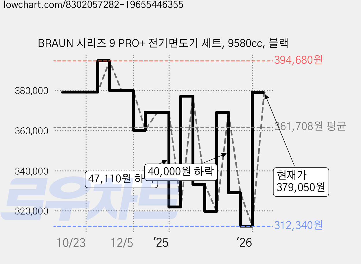 BRAUN 시리즈 9 PRO+ 전기면도기 세트, 9580cc, 블랙 가격 변동 차트, 현재가 379,050원, 관측 최저가 312,340원