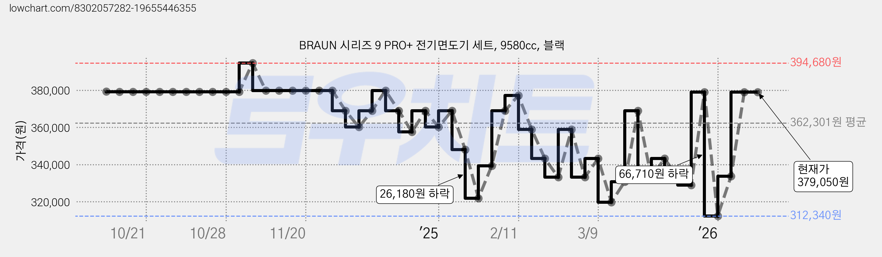 BRAUN 시리즈 9 PRO+ 전기면도기 세트, 9580cc, 블랙 가격 변동 차트, 현재가 379,050원, 관측 최저가 312,340원