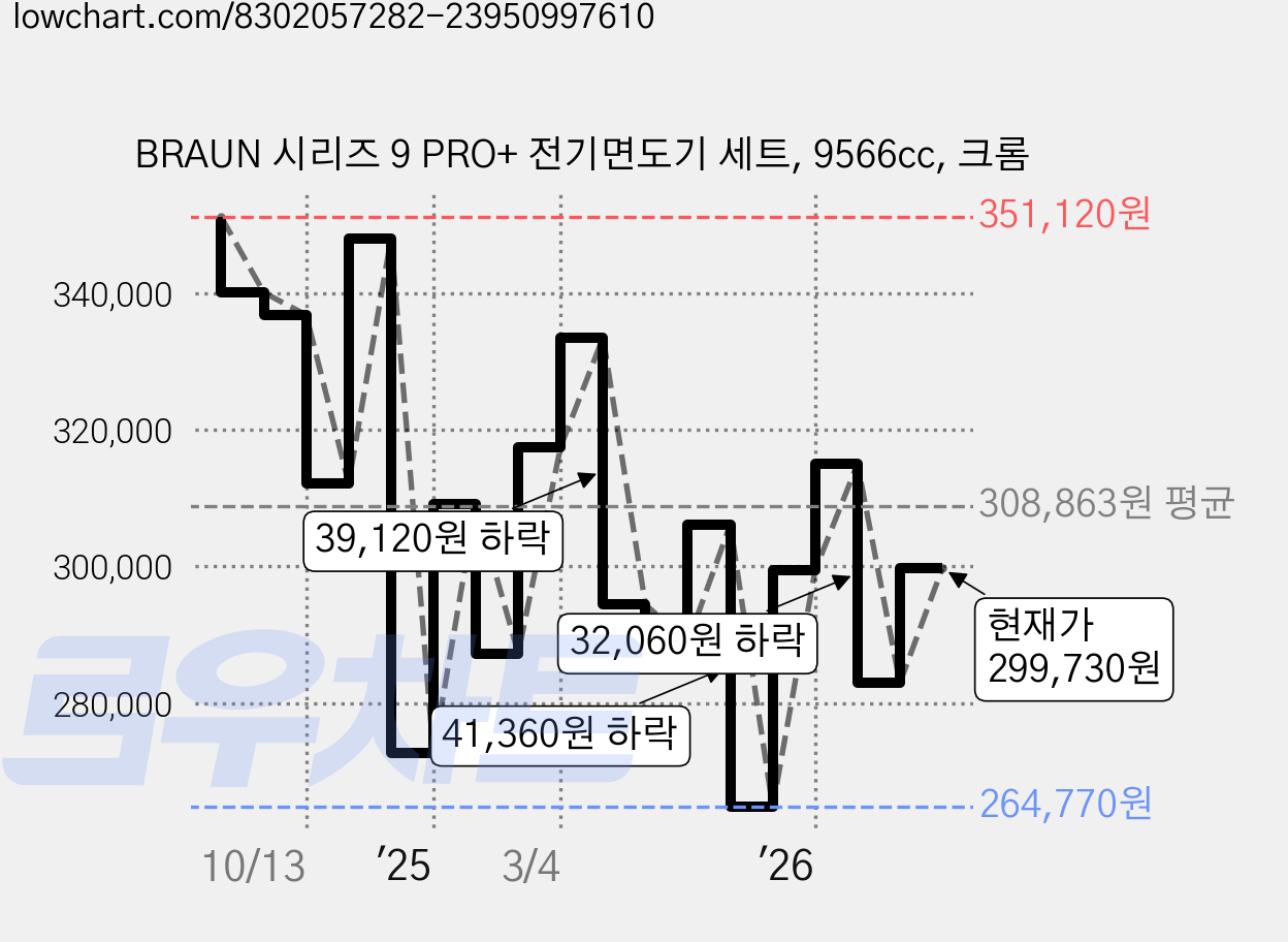 BRAUN 시리즈 9 PRO+ 전기면도기 세트, 9566cc, 크롬 가격 변동 차트, 현재가 299,730원, 관측 최저가 263,160원