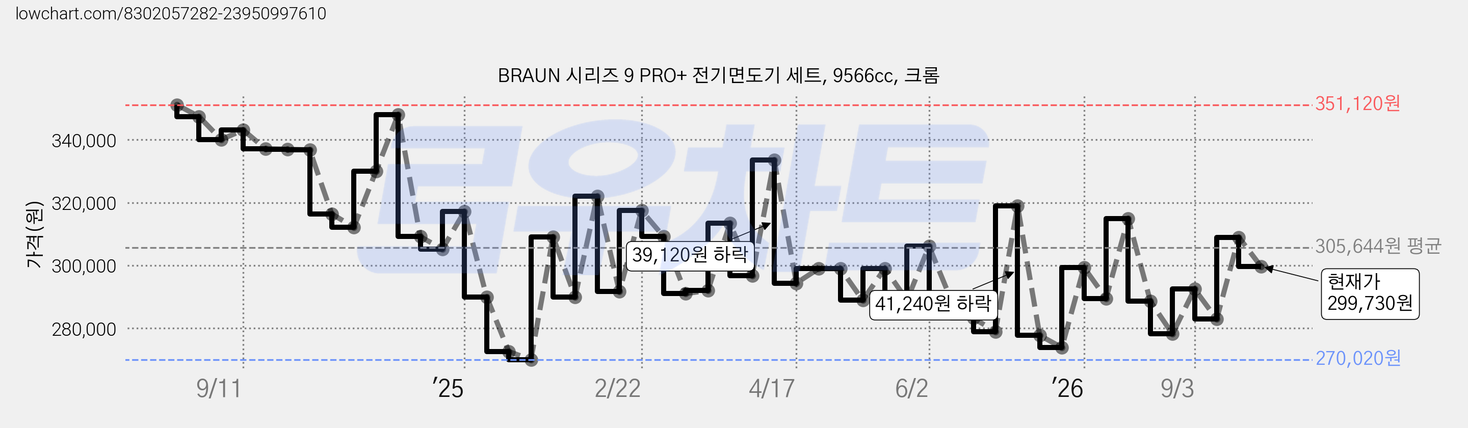 BRAUN 시리즈 9 PRO+ 전기면도기 세트, 9566cc, 크롬 가격 변동 차트, 현재가 299,730원, 관측 최저가 263,160원