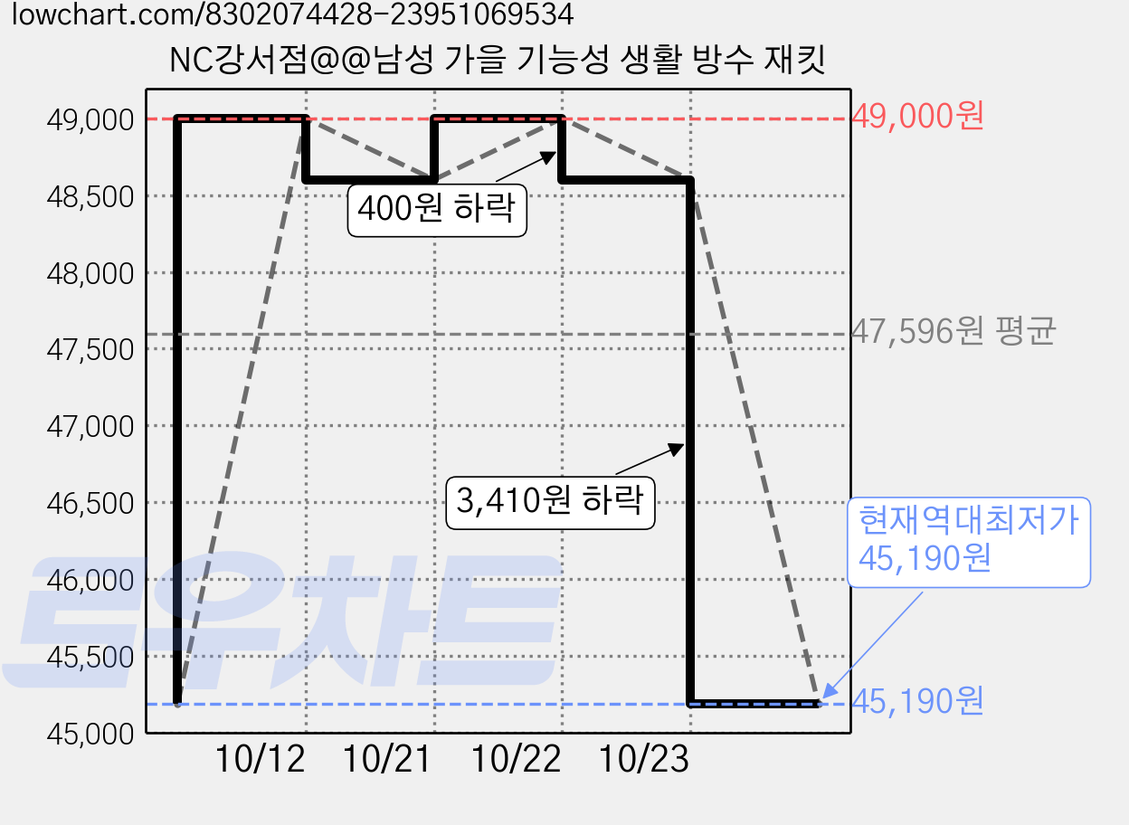 NC강서점@@남성 가을 기능성 생활 방수 재킷 가격 변동 차트, 현재가 45,190원, 역대최저가