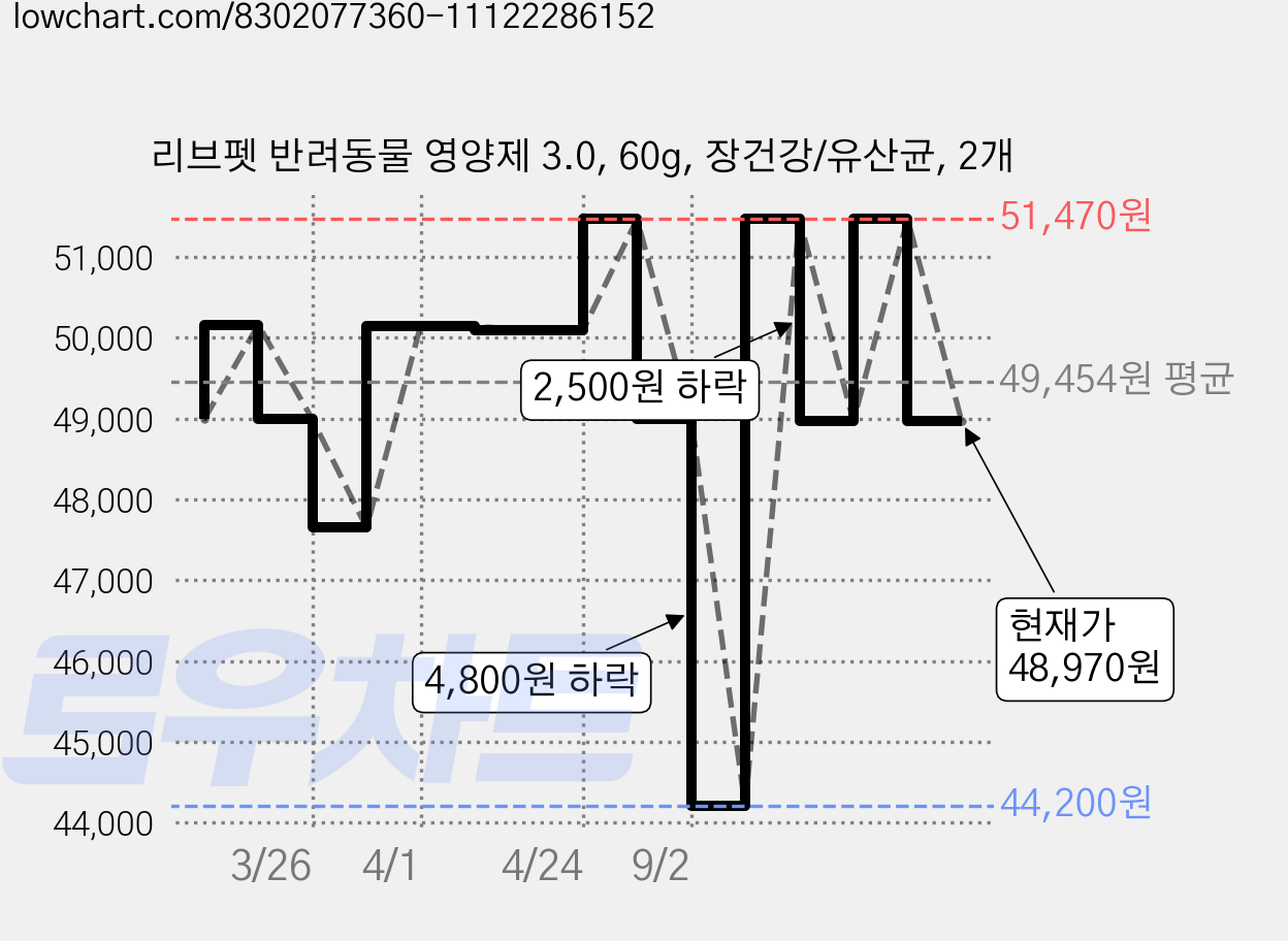 리브펫 반려동물 영양제 3.0, 60g, 장건강/유산균, 2개 가격 변동 차트, 현재가 48,970원, 관측 최저가 44,200원