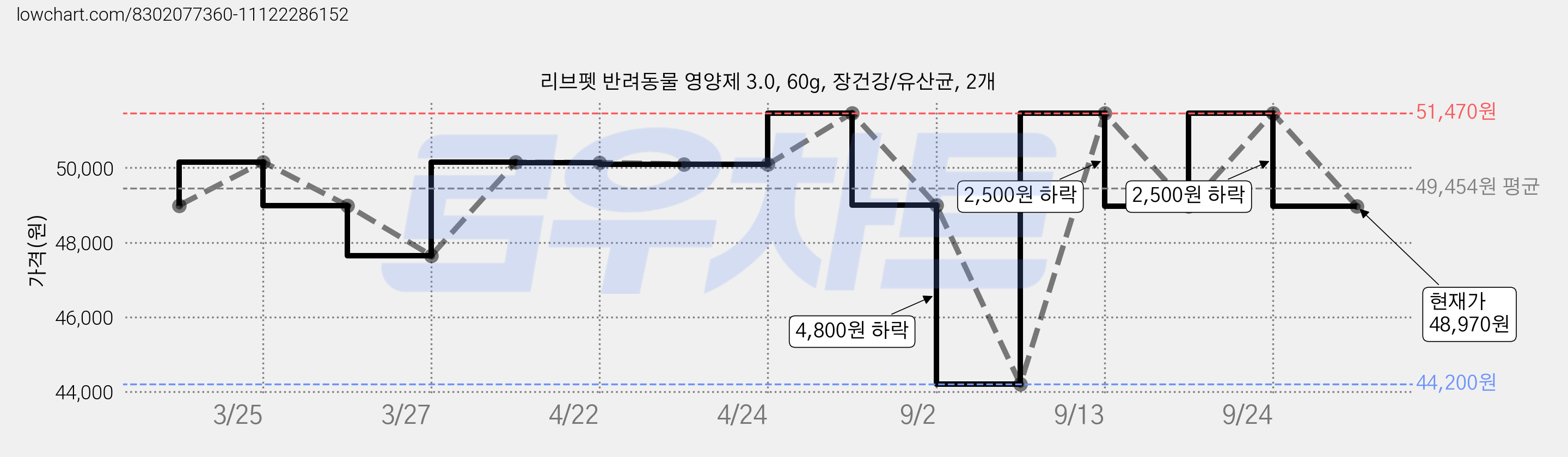 리브펫 반려동물 영양제 3.0, 60g, 장건강/유산균, 2개 가격 변동 차트, 현재가 48,970원, 관측 최저가 44,200원