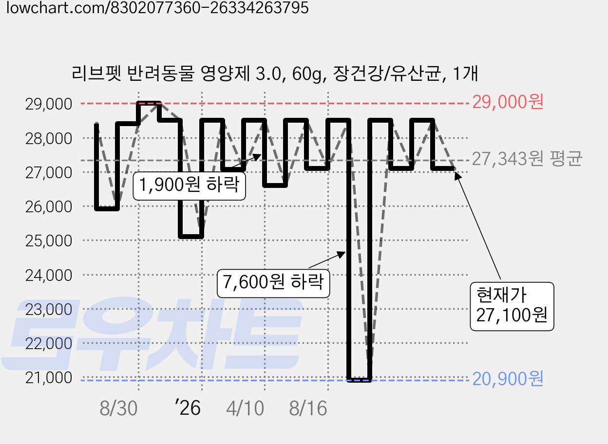 리브펫 반려동물 영양제 3.0, 60g, 장건강/유산균, 1개 가격 변동 차트, 현재가 27,100원, 관측 최저가 20,900원