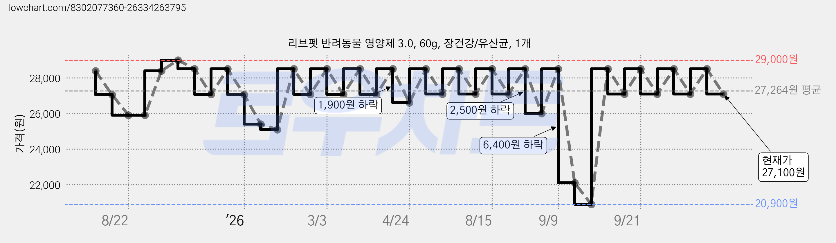 리브펫 반려동물 영양제 3.0, 60g, 장건강/유산균, 1개 가격 변동 차트, 현재가 27,100원, 관측 최저가 20,900원